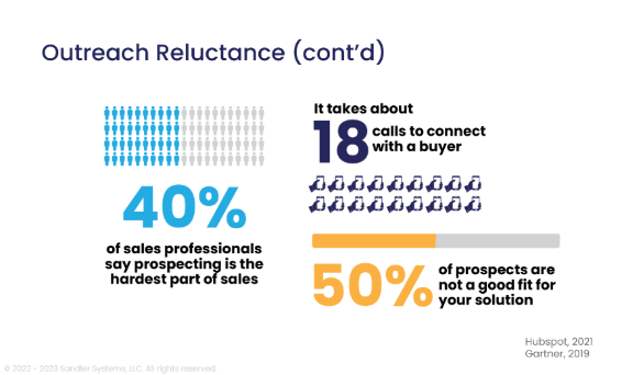 The diagram illustrates that it takes an average of 18 calls to connect with a buyer, 40% of sales professionals find prospecting the most challenging, and 50% of prospects may not be suitable for their solutions.

AI-generated content may be incorrect.
