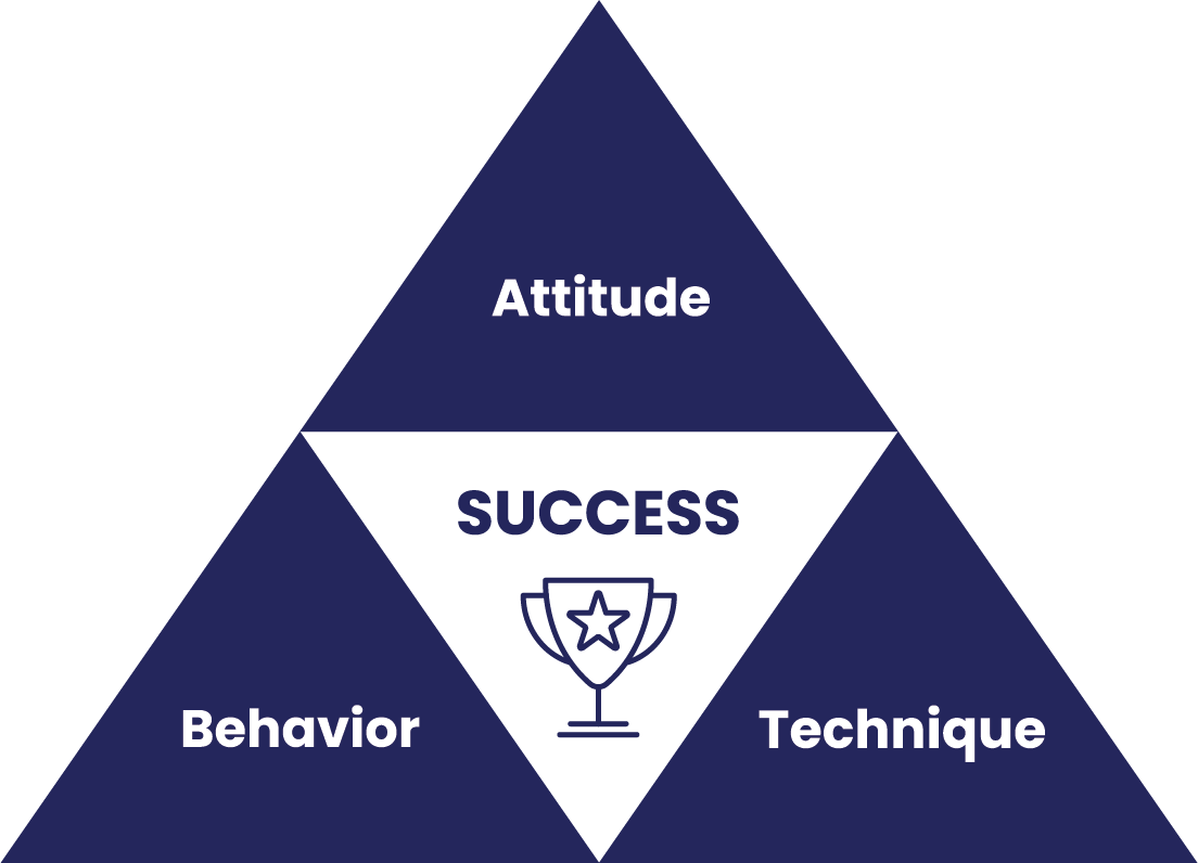 Sandler Success Triangle