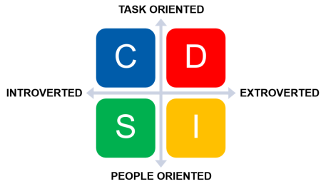 DISC Styles