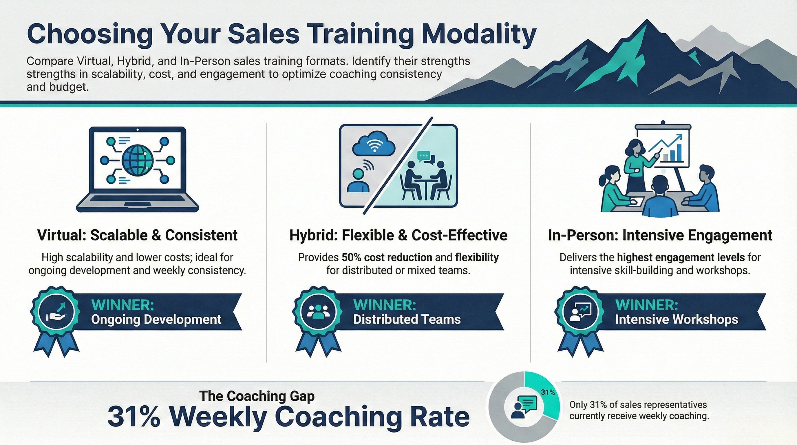 pros and cons of all the trainign modalities - sandler corporate training