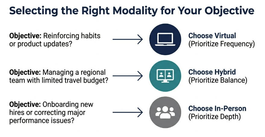 selecting the right training modality for your situation