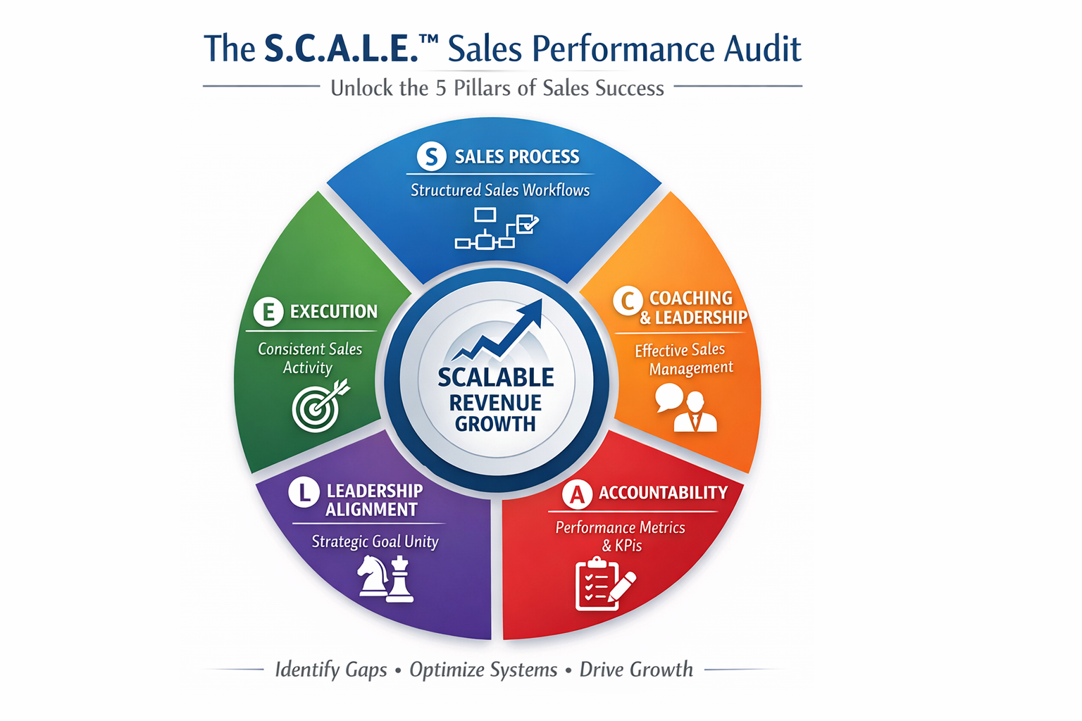 Executive presentation explaining the S.C.A.L.E. Sales Performance Audit framework for improving sales process, leadership, and scalable revenue growth