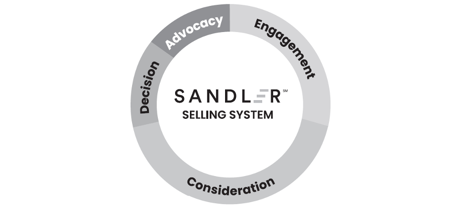 Sandler process graphic