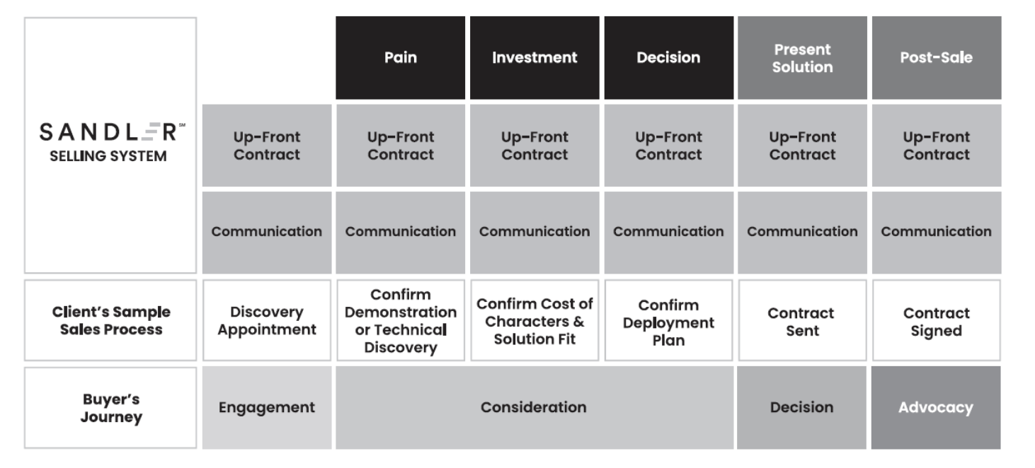 Sandler buying journey graphic