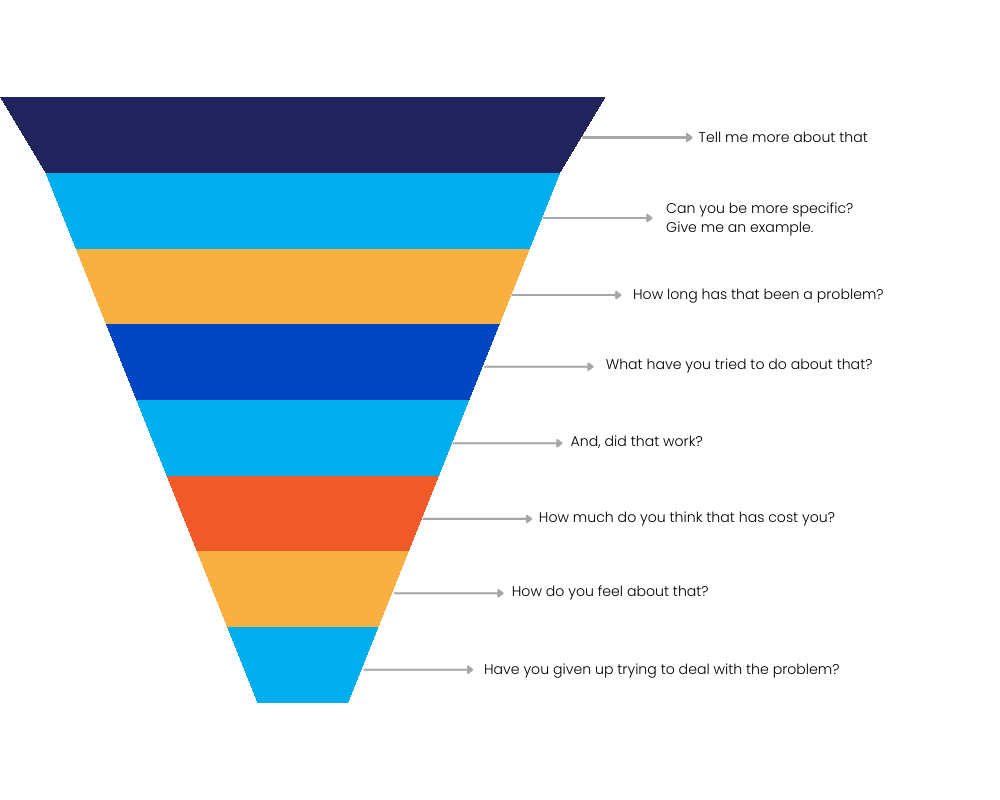 Pain funnel