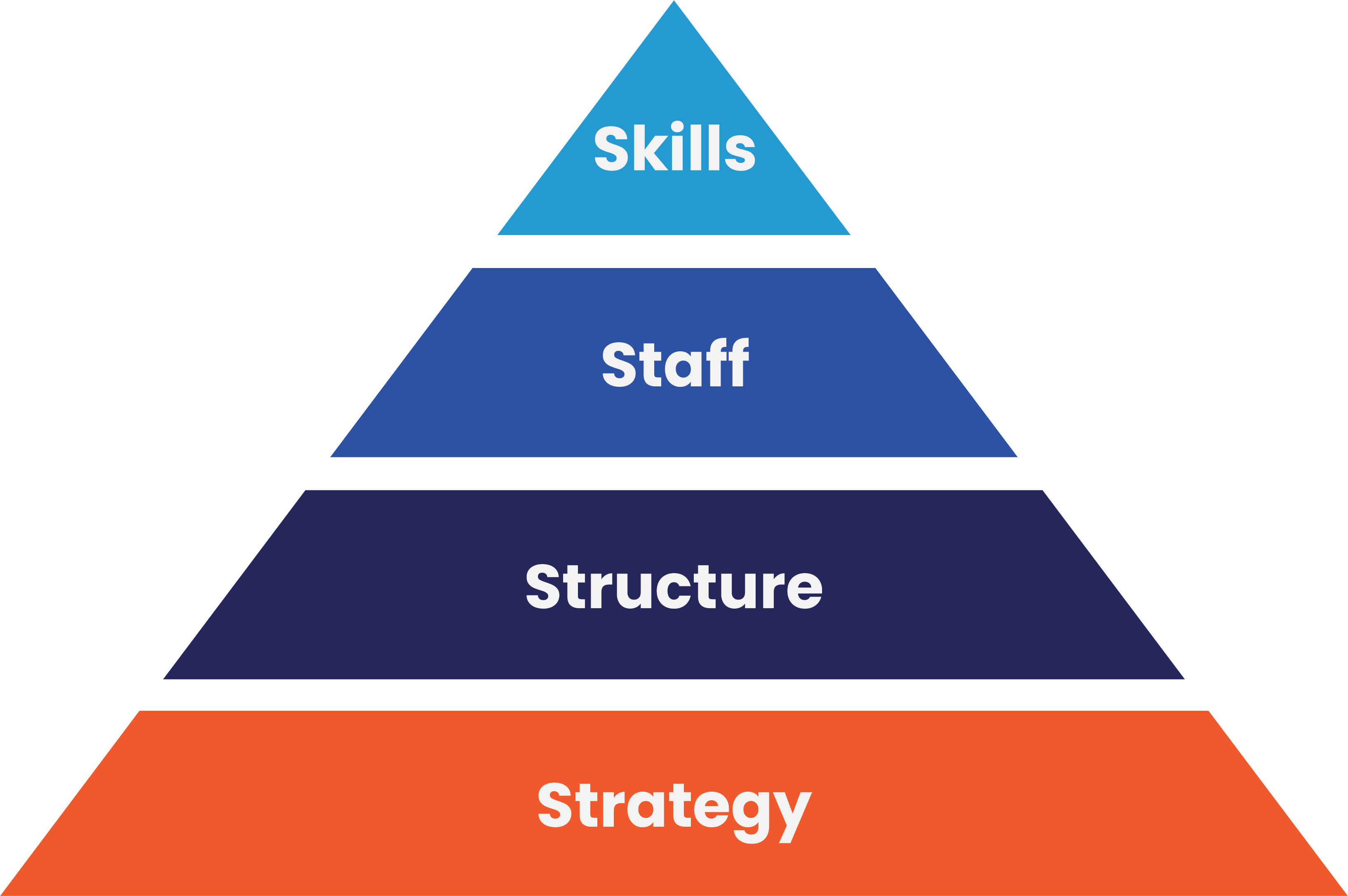 4S Sandler Triangle - Skills, Staff, Strategy, Structure